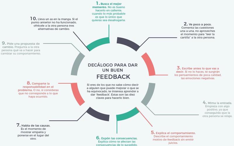 Cómo transmitir feedback negativo aprende a